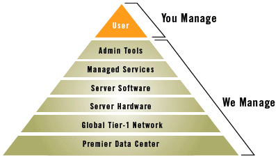 Managed Hosting Services Diagram
